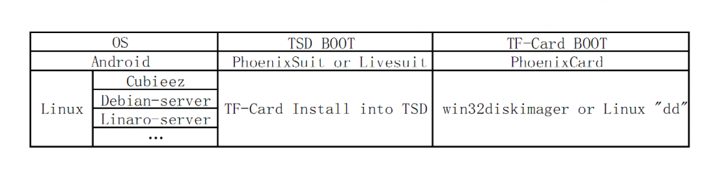 use-cubietruck TSD-4